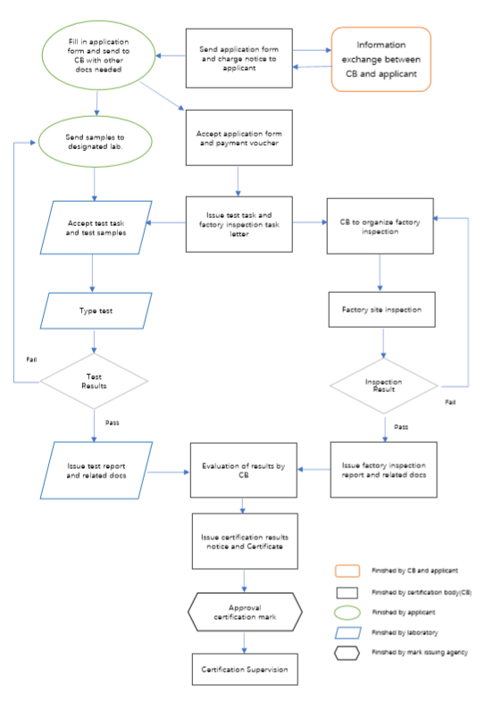 3C certification process chart